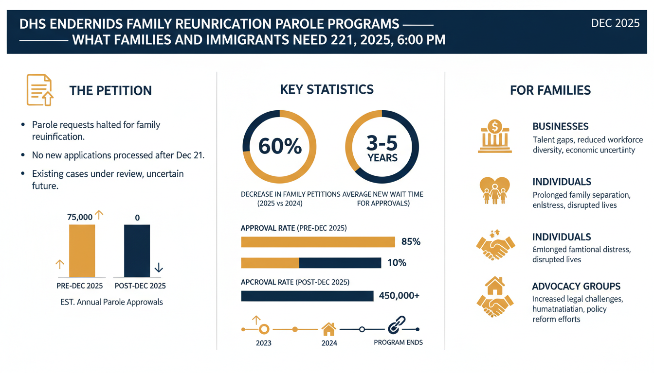 DHS Ends Family Reunification Parole Programs — What Families and Immigrants Need to Know — Dec 21, 2025, 6:00 PM - Estadísticas Clave