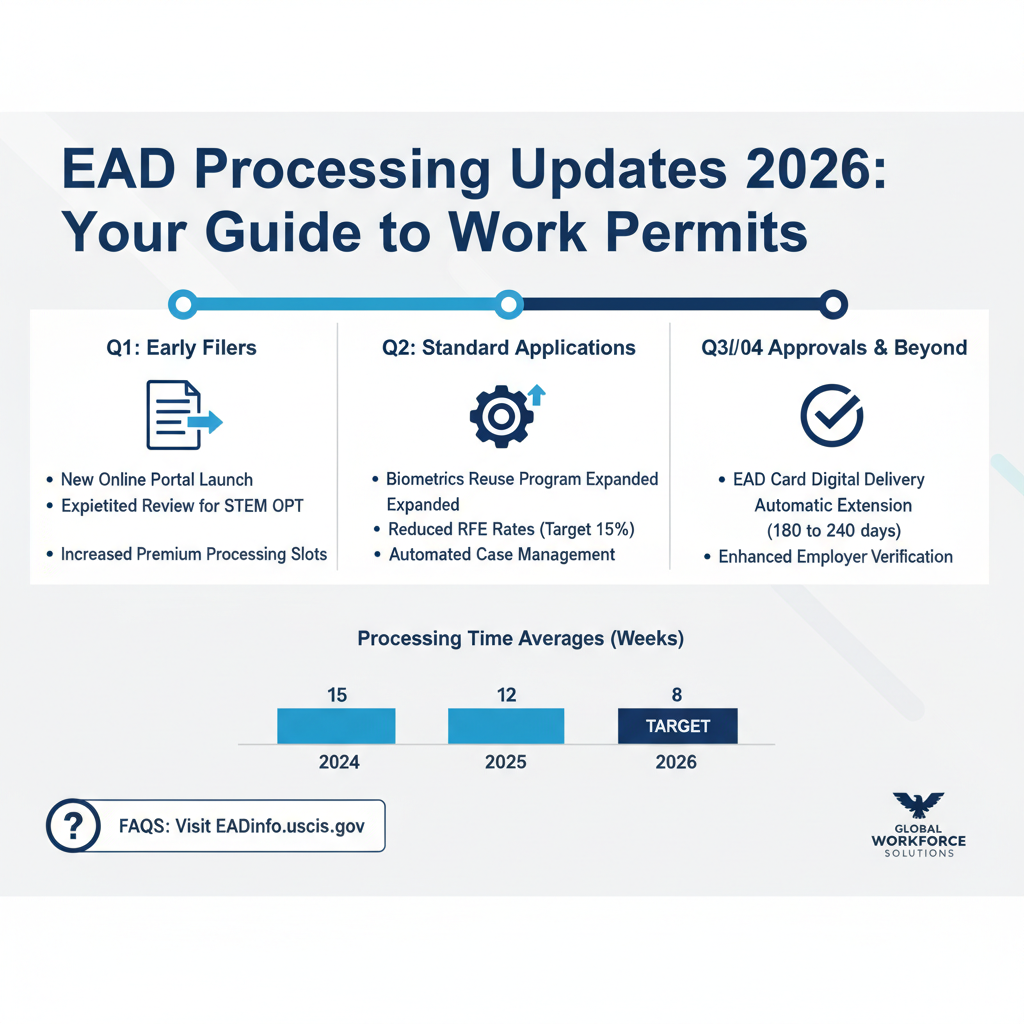 EAD Processing Updates 2026: Your Guide to Work Permits - Key Statistics