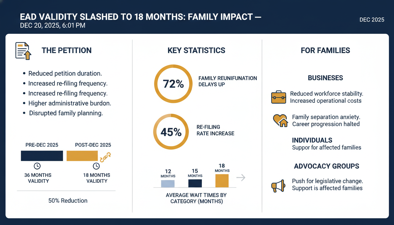 EAD Validity Slashed to 18 Months: Family Impact — Dec 20, 2025, 6:01 PM - Key Statistics