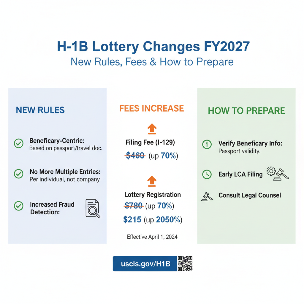 H-1B Lottery Changes FY2027: New Rules, Fees & How to Prepare - Key Statistics