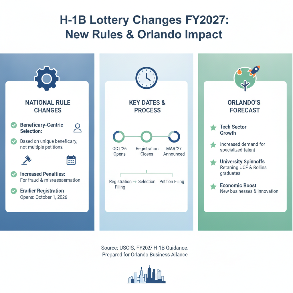 H-1B Lottery Changes FY2027: New Rules & What Orlando Immigrants - Key Statistics