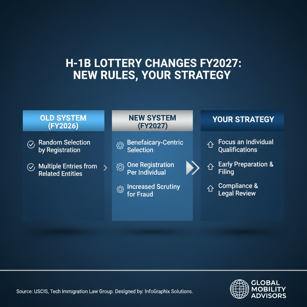 H-1B Lottery Changes FY2027: New Rules, Your Path to a Work Visa - Key Statistics