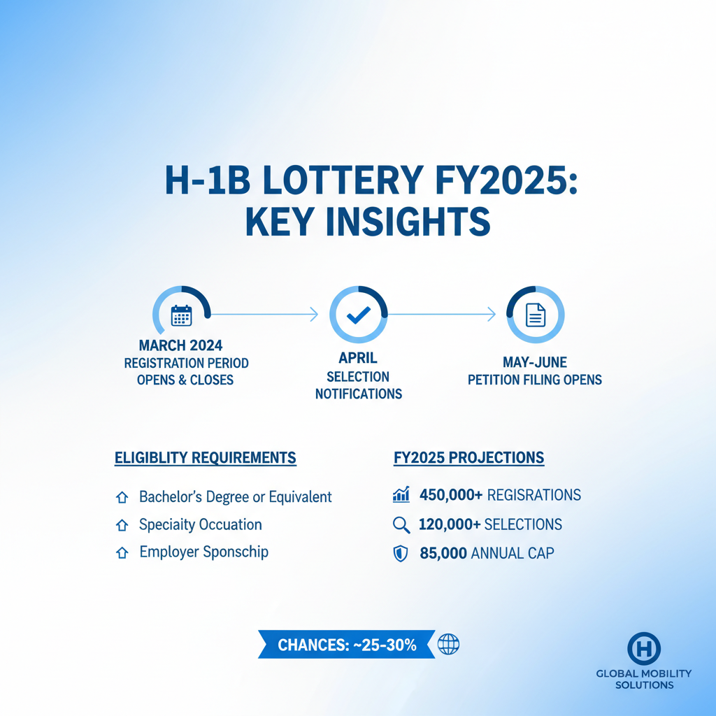 Lotería H-1B FY2027: Nuevas Reglas y Éxito en Orlando - Key Statistics