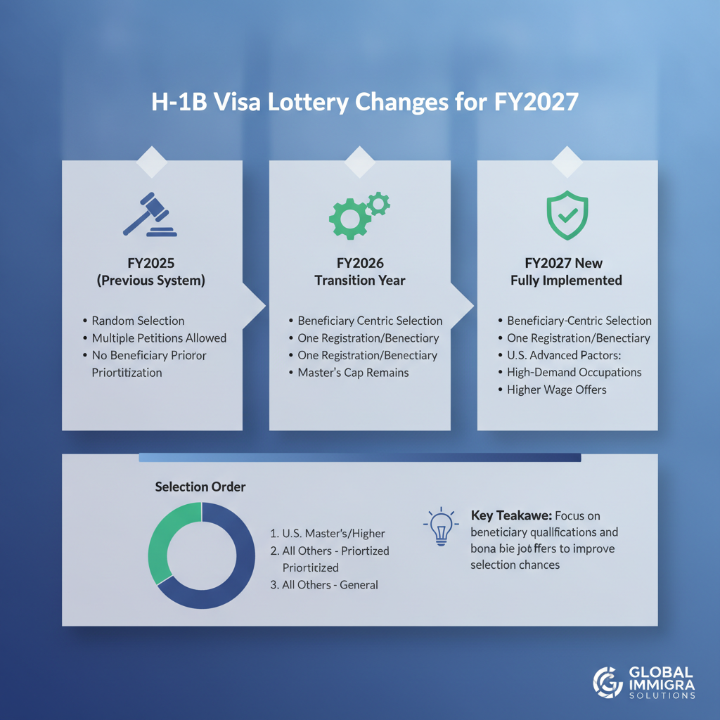 Cambios Lotería H-1B FY2027: Su Guía Imigrar - Key Statistics