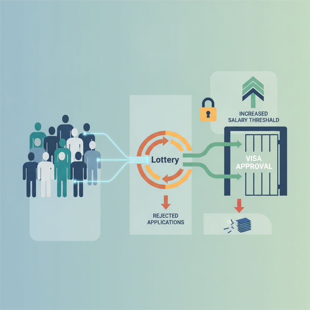 H-1B Visa Lottery Changes FY2027: Imigrar's Essential Guide - Concept