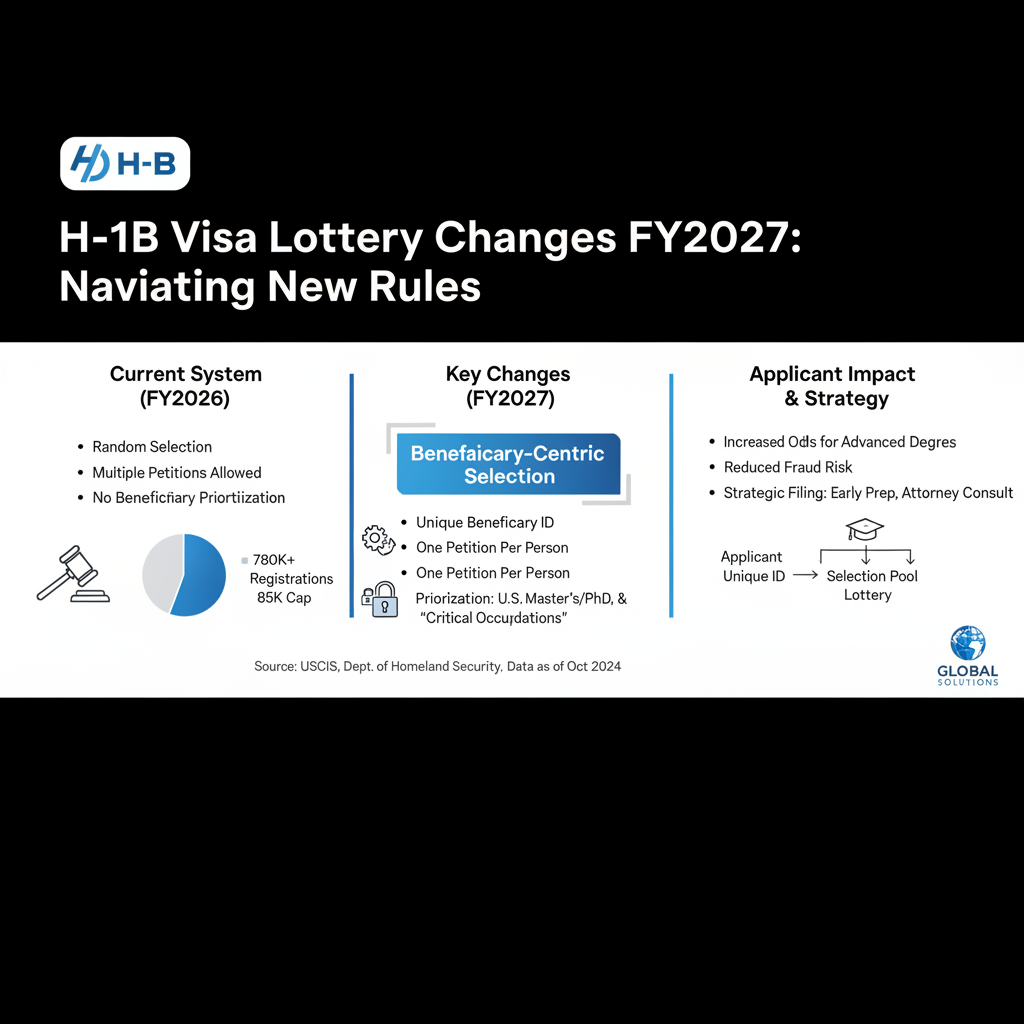 H-1B Visa Lottery Changes FY2027: Navigating New Rules with - Key Statistics