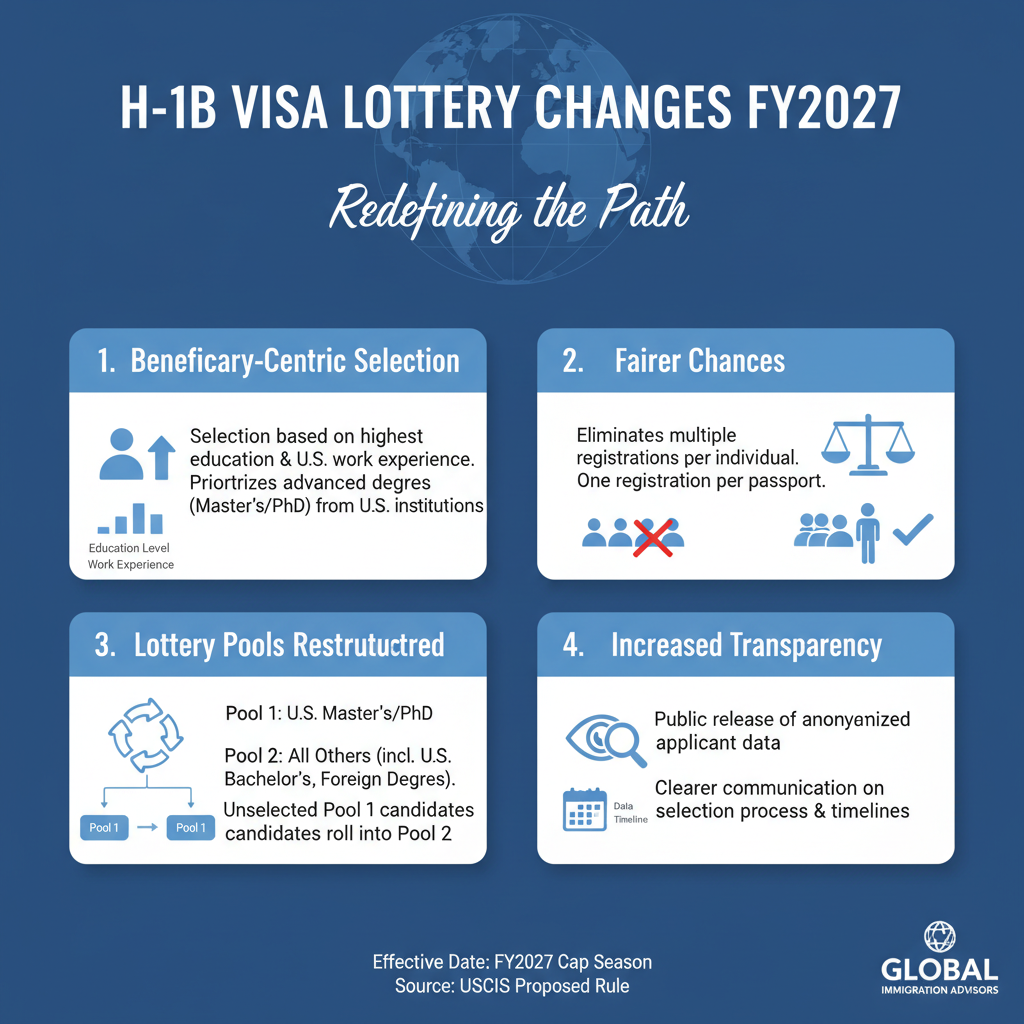 Cambios Lotería H-1B FY2027: Guía para Inmigrantes en Orlando - Key Statistics