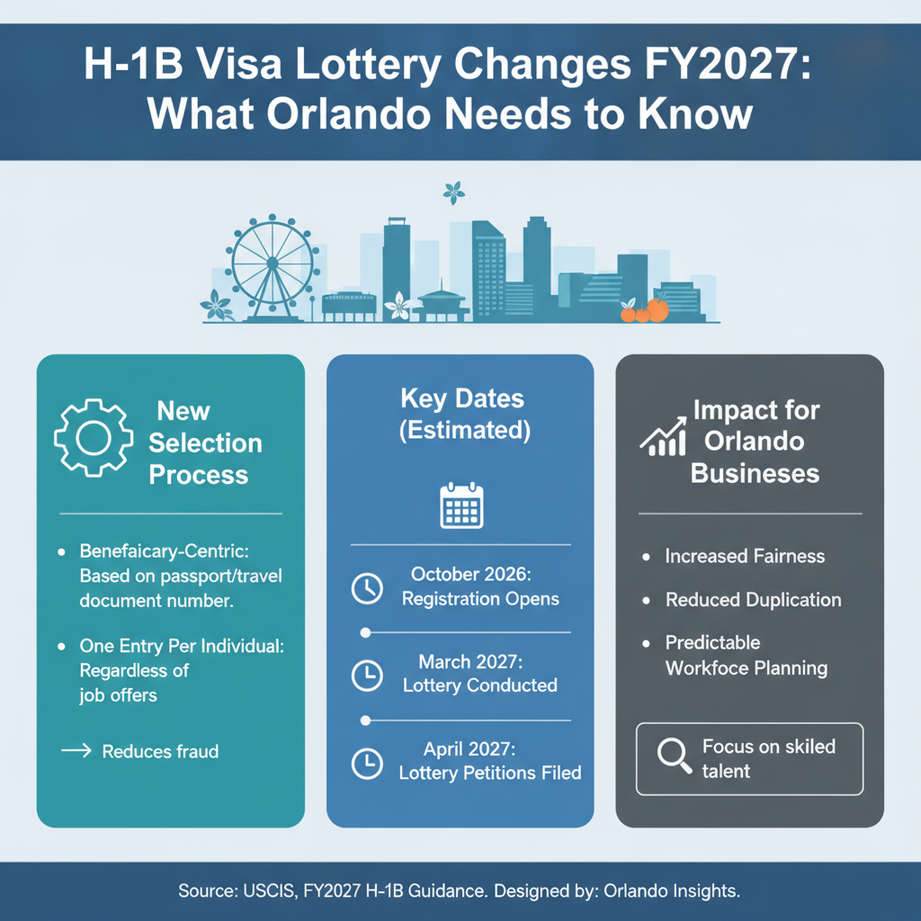 Cambios Lotería H-1B FY2027: Guía Esencial para Orlando - Key Statistics