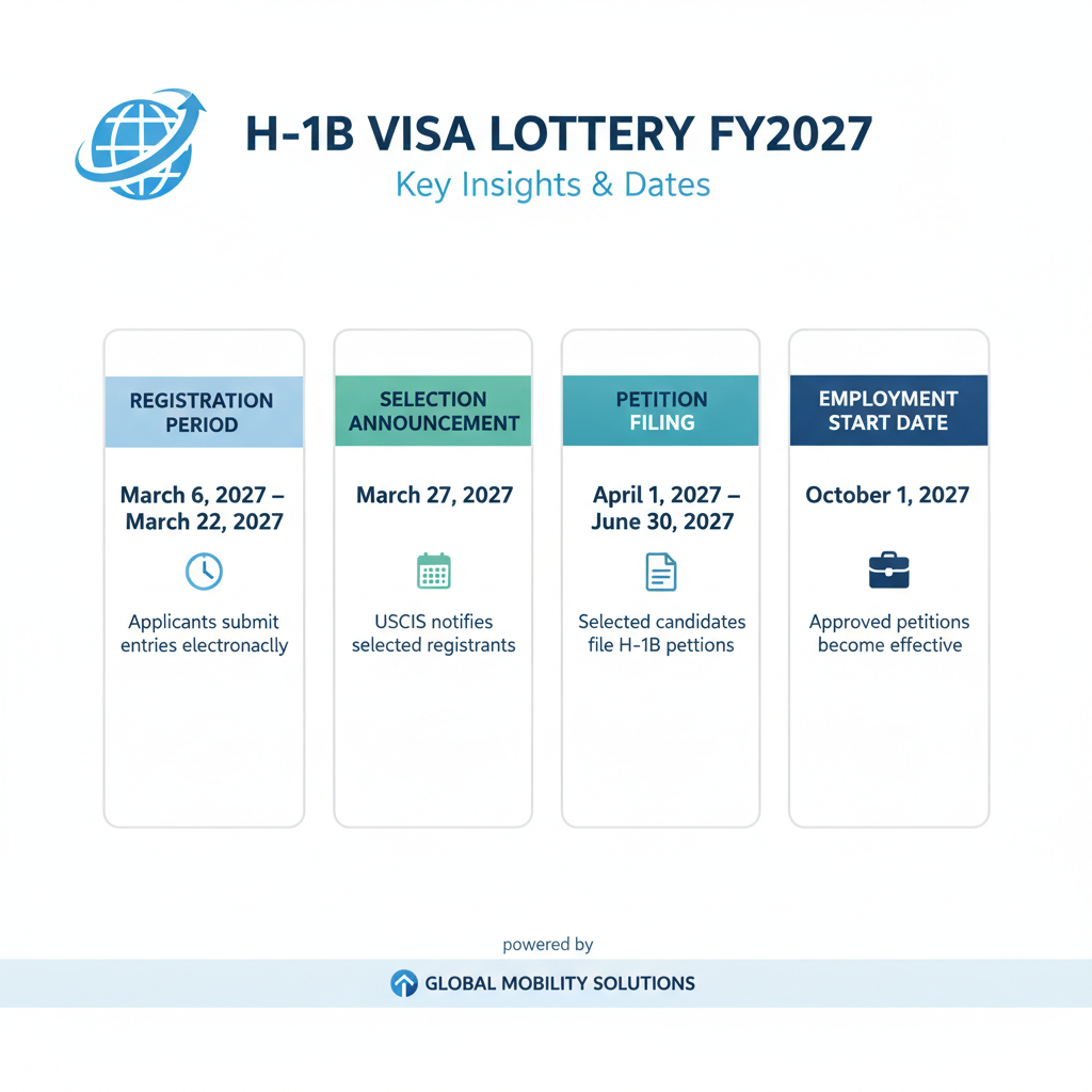 Lotería H-1B FY2027: Navegando las Nuevas Reglas Esenciales - Key Statistics