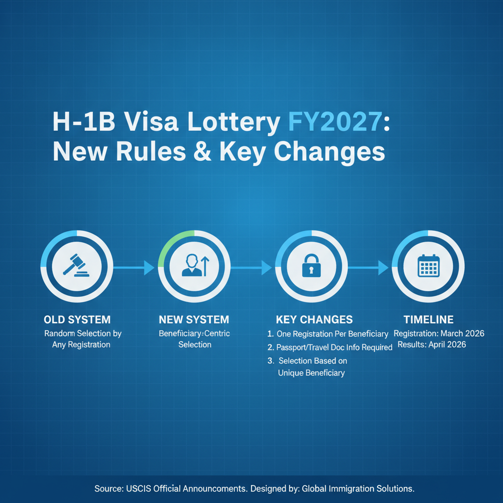 H-1B Visa Lottery FY2027: New Rules & How to Prepare in Florida - Key Statistics