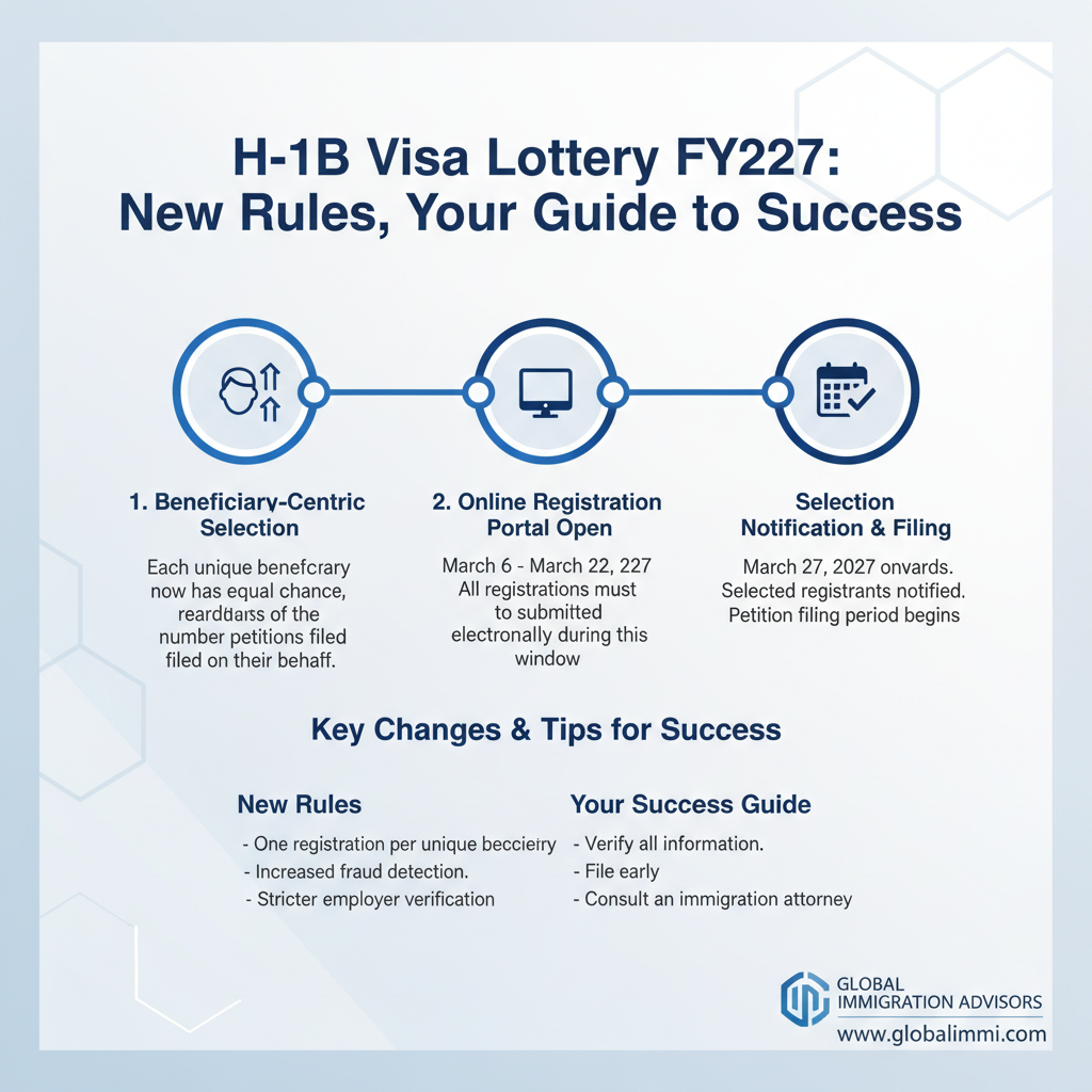 H-1B Visa Lottery FY2027: New Rules, Your Guide to Success - Key Statistics