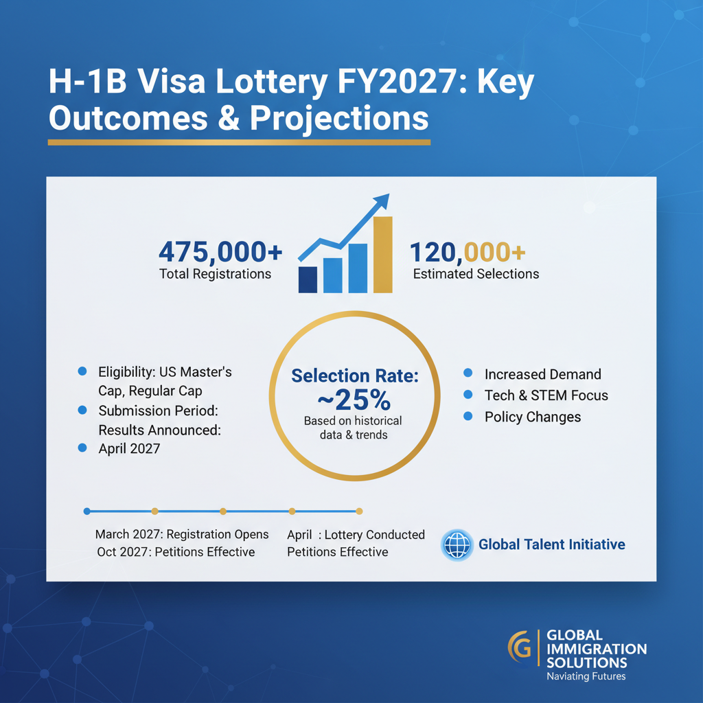 H-1B Visa Lottery FY2027: New Rules & Your Path to a U.S. Future - Key Statistics