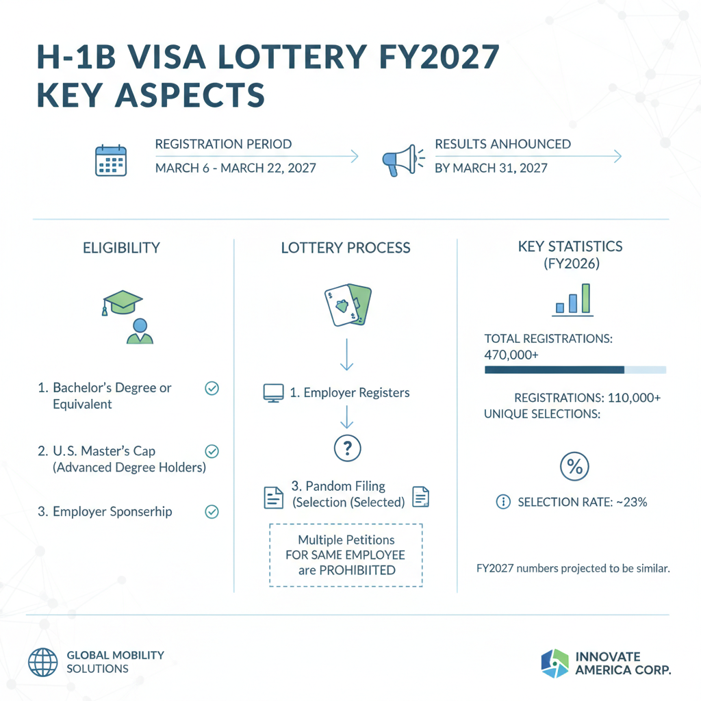 H-1B Visa Lottery: New Rules for FY2027 & Your Path to a U.S. - Key Statistics