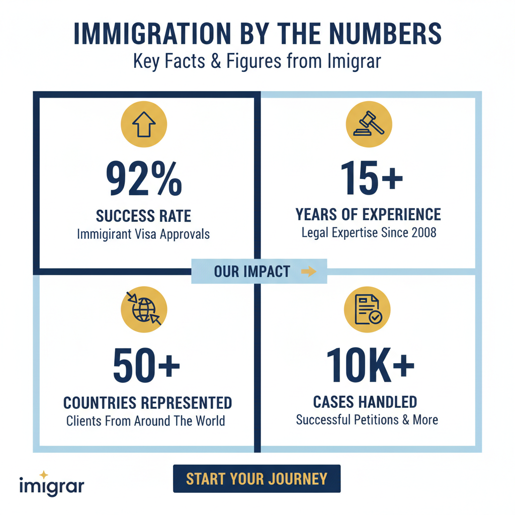 Immigration statistics and data