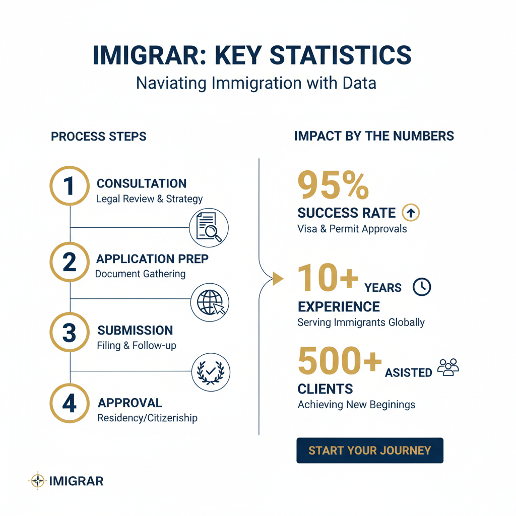 Immigration statistics and data