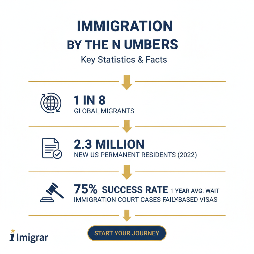 Immigration statistics and data