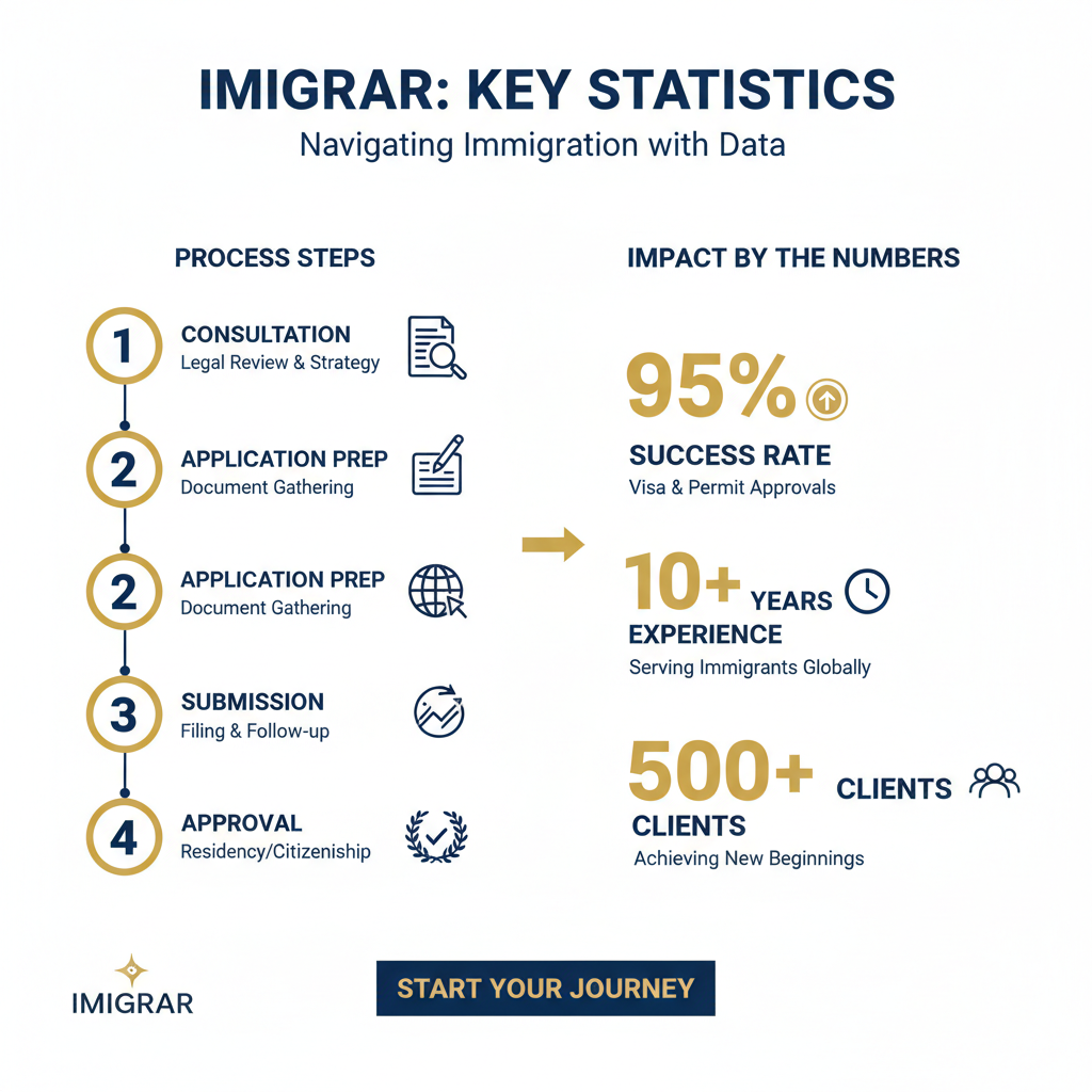 Immigration statistics and data