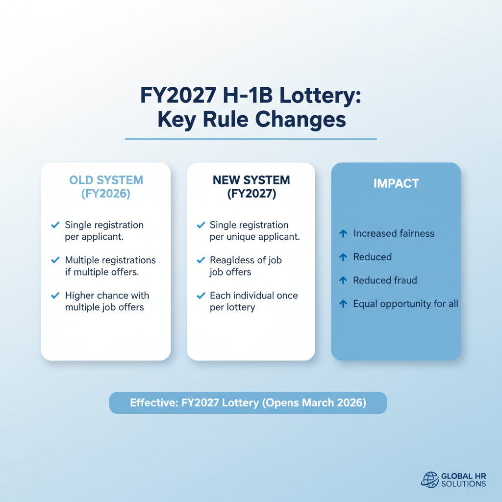 Navegando la Lotería H-1B FY2027: Nuevas Reglas y Su Impacto - Key Statistics