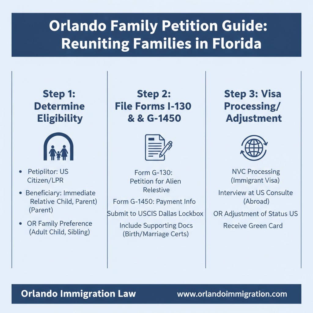 Orlando Family Petition Guide: Reuniting Families in Florida - Key Statistics