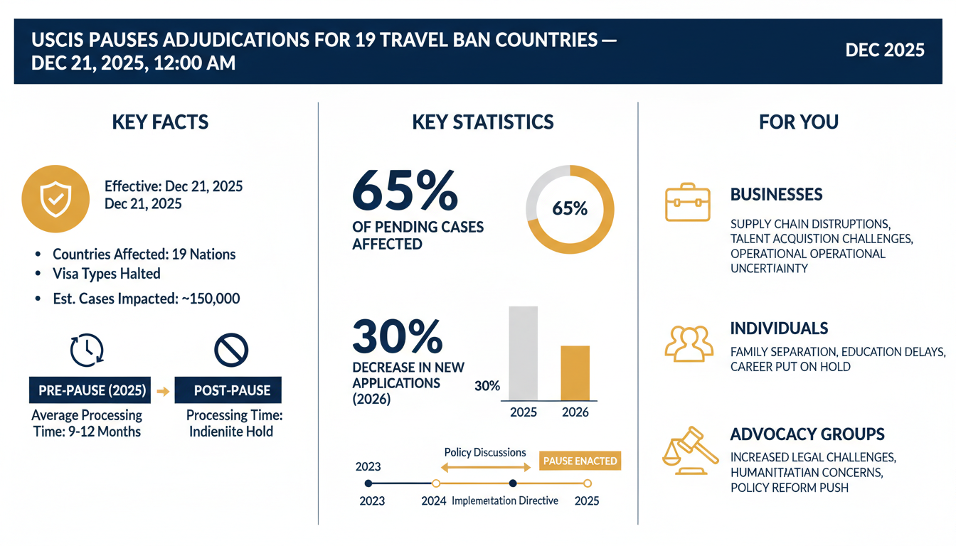 USCIS Pauses Adjudications for 19 Travel Ban Countries — Dec 21, 2025, 12:00 AM - Estadísticas Clave