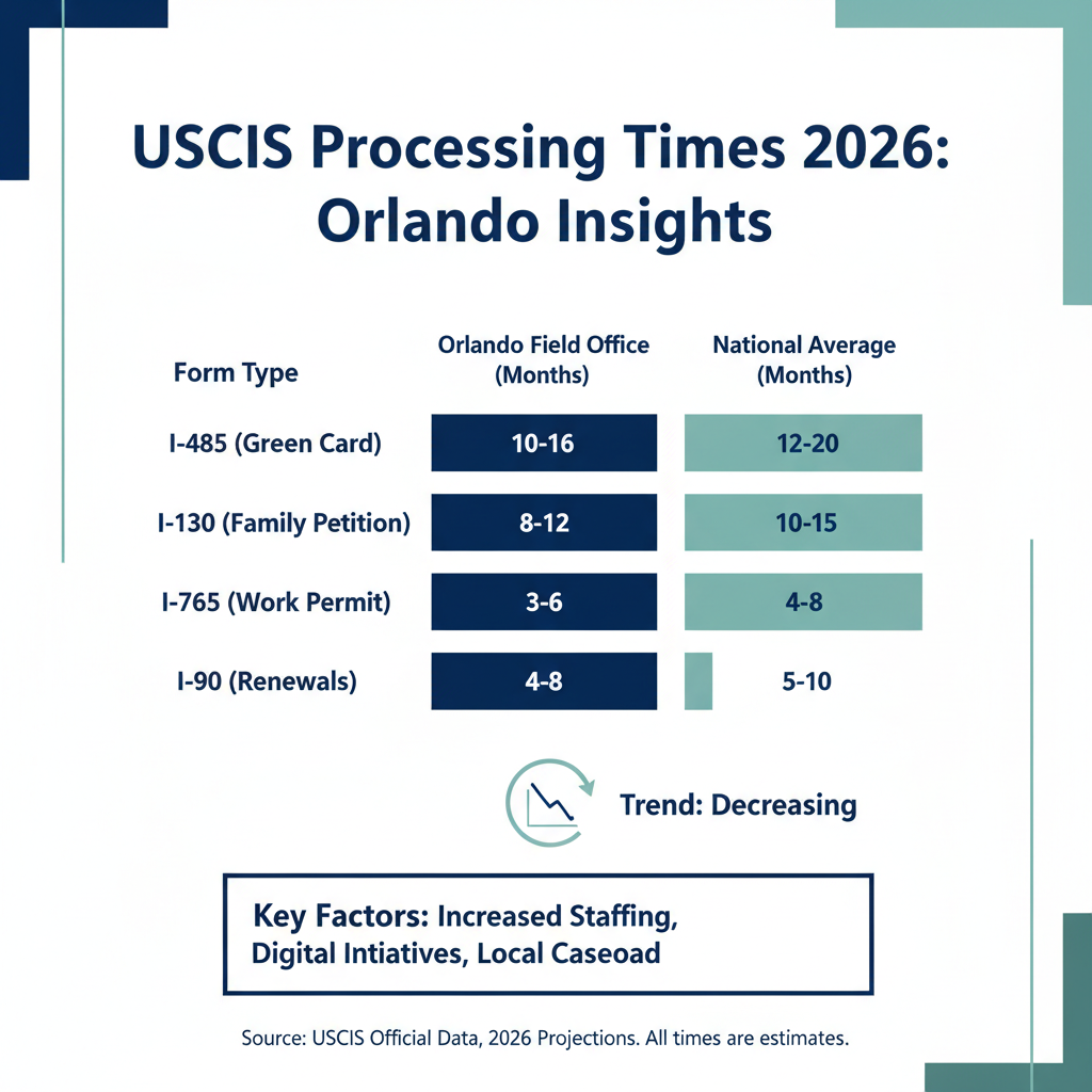 USCIS Processing Times 2026: What Orlando Immigrants Need to Know - Key Statistics