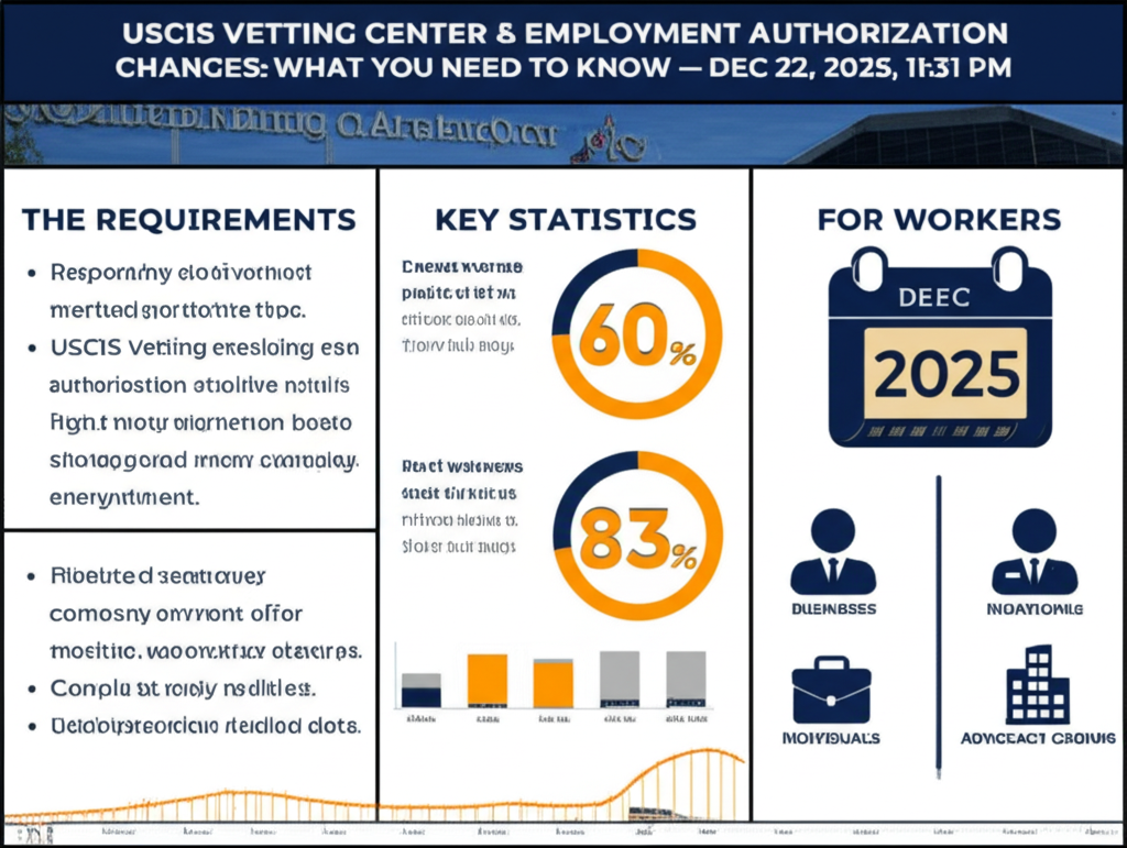 USCIS Vetting Center & Employment Authorization Changes: What You Need to Know — Dec 22, 2025, 11:31 PM - Key Statistics